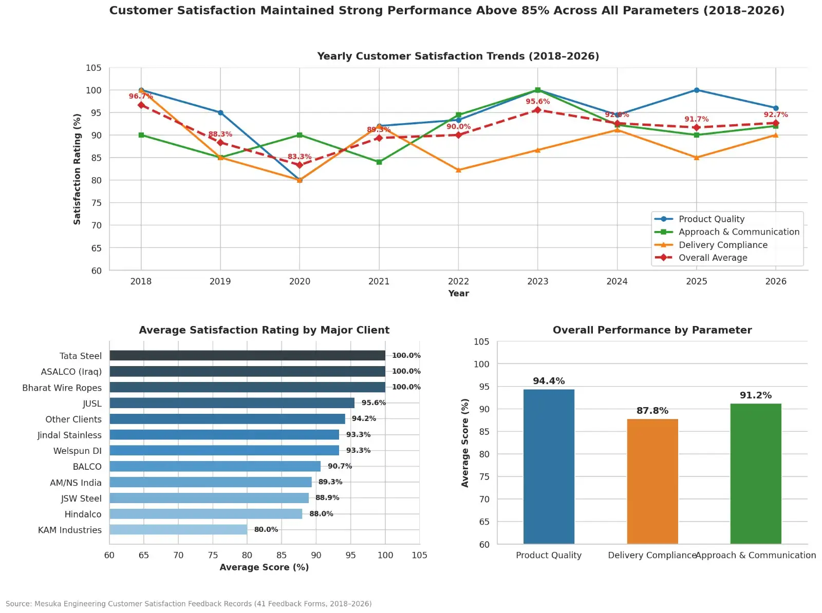 Charts showing Mesuka customer satisfaction trends from 2018 to 2026, average ratings by major client, and performance by parameter